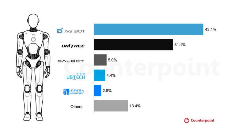 Humanoid robot shipment share in the first half of 2026 | SOURCE: Counterpoint Research